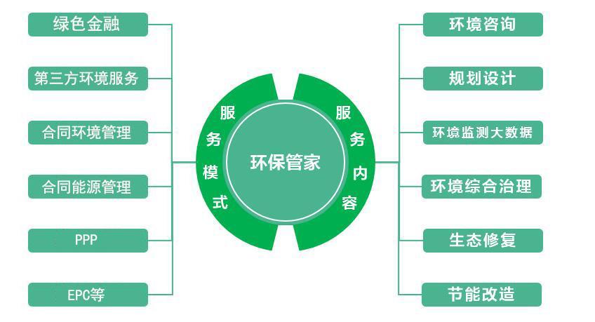 环保管家